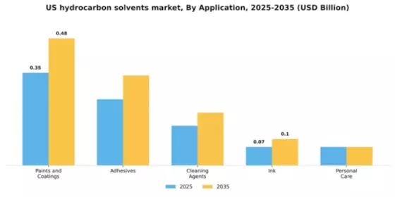 US Hydrocarbon Solvents Market Segment Image 0