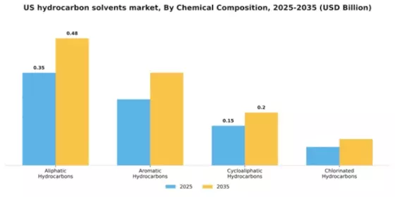 US Hydrocarbon Solvents Market Segment Image 1