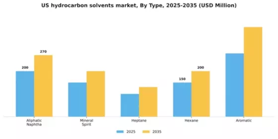 US Hydrocarbon Solvents Market Segment Image 1