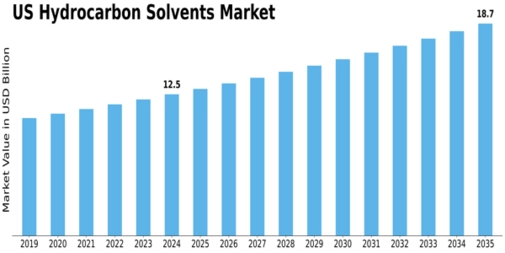 US Hydrocarbon Solvents Market Size