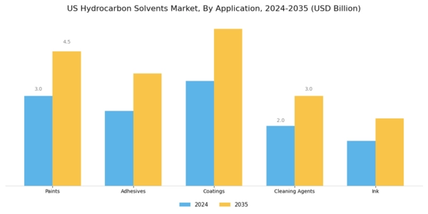 US Hydrocarbon Solvents Market Segment Image 0