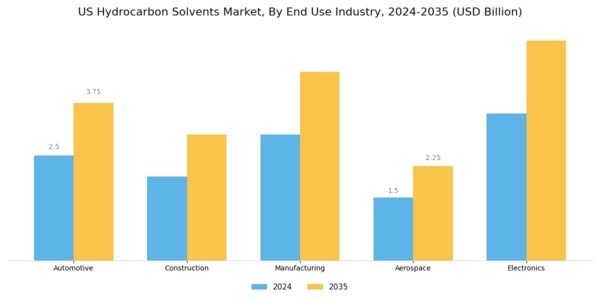 US Hydrocarbon Solvents Market Segment Image 1