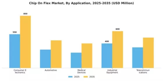 Chip On Flex Market Segment Image 0