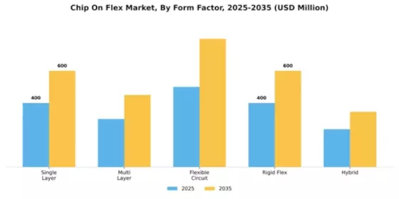 Chip On Flex Market Segment Image 2