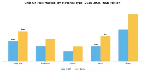 Chip On Flex Market Segment Image 3