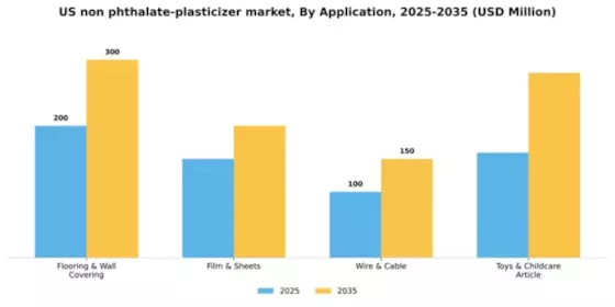 US Non-phthalate Plasticizer Market Segment Image 0
