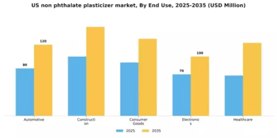 US Non-phthalate Plasticizer Market Segment Image 1