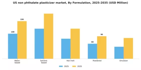US Non-phthalate Plasticizer Market Segment Image 2