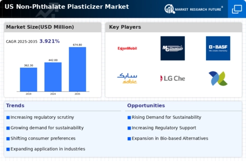 US Non-phthalate Plasticizer Market Infographic