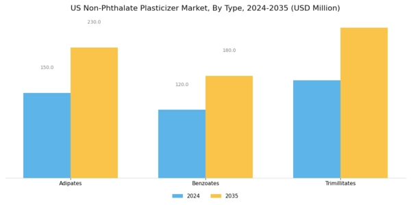 US Non-phthalate Plasticizer Market Segment Image 0