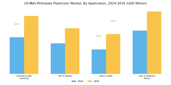 US Non-phthalate Plasticizer Market Segment Image 1