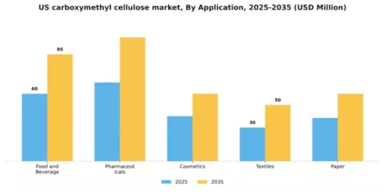 US Carboxymethyl Cellulose Market Segment Image 0