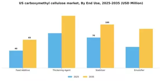 US Carboxymethyl Cellulose Market Segment Image 1
