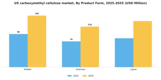 US Carboxymethyl Cellulose Market Segment Image 3