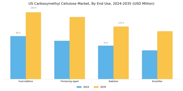 US Carboxymethyl Cellulose Market Segment Image 2