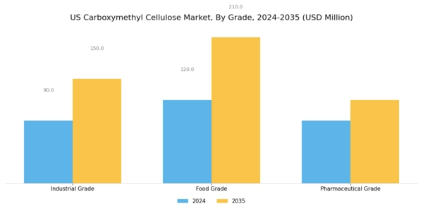 US Carboxymethyl Cellulose Market Segment Image 3