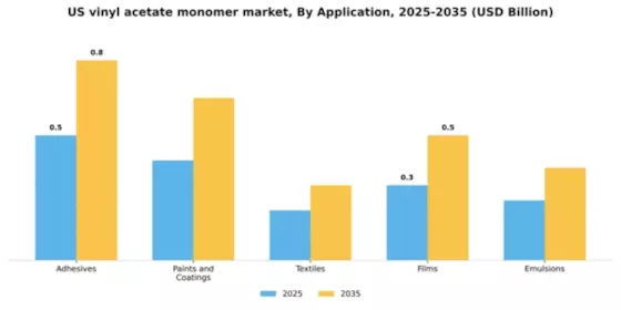 US Vinyl Acetate Monomer Market Segment Image 0