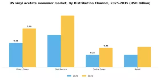 US Vinyl Acetate Monomer Market Segment Image 1