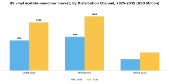 US Vinyl Acetate Monomer Market Segment Image 1