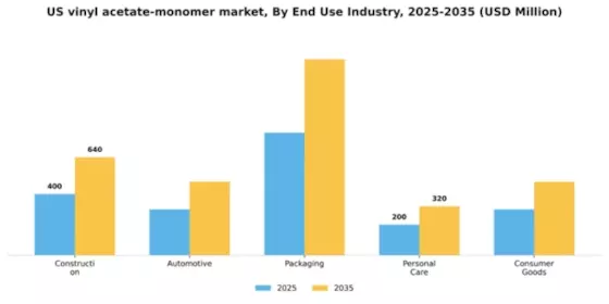 US Vinyl Acetate Monomer Market Segment Image 2