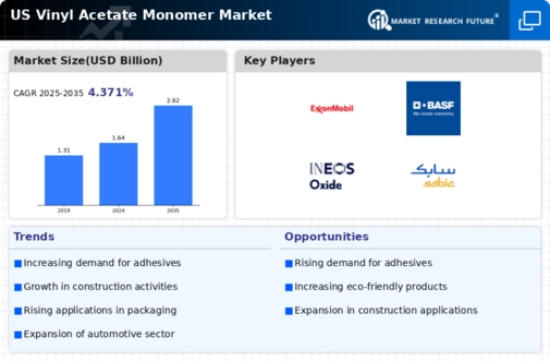 US Vinyl Acetate Monomer Market Infographic