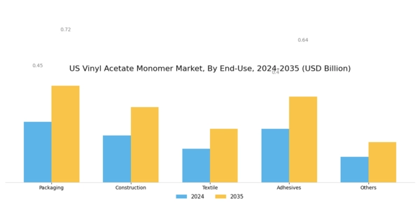 US Vinyl Acetate Monomer Market Segment Image 1