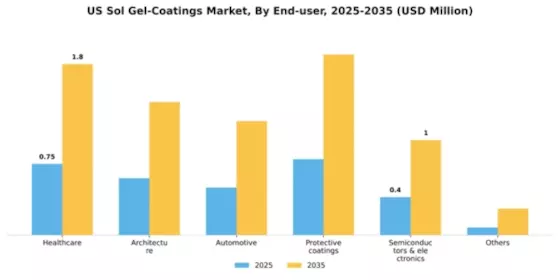 US Sol-Gel Coatings Market Segment Image 1
