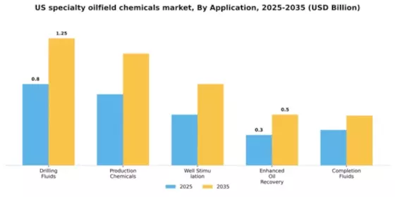 US Specialty Oilfield Chemicals Market Segment Image 0