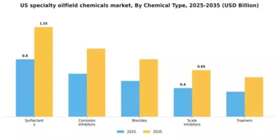 US Specialty Oilfield Chemicals Market Segment Image 1