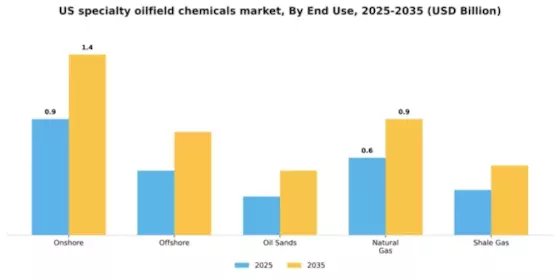 US Specialty Oilfield Chemicals Market Segment Image 2