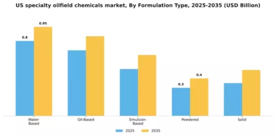 US Specialty Oilfield Chemicals Market Segment Image 3