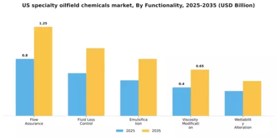 US Specialty Oilfield Chemicals Market Segment Image 4