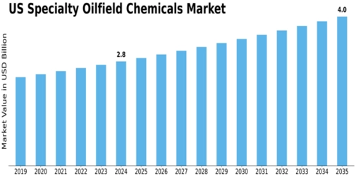 US Specialty Oilfield Chemicals Market Size
