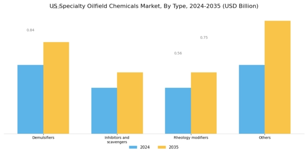 US Specialty Oilfield Chemicals Market Segment Image 0