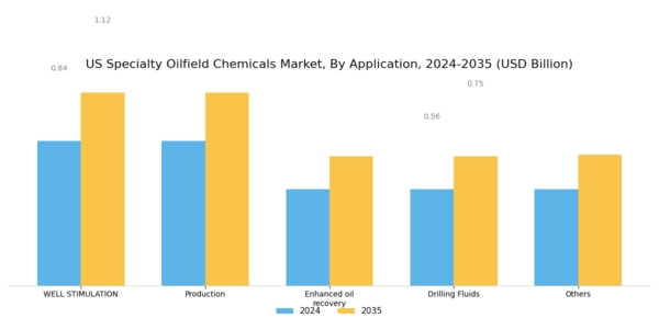 US Specialty Oilfield Chemicals Market Segment Image 1