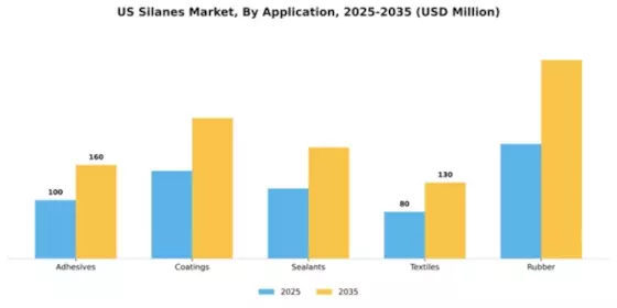US Silanes Market Segment Image 0