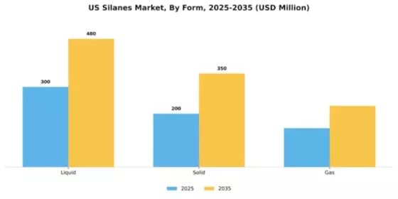 US Silanes Market Segment Image 2