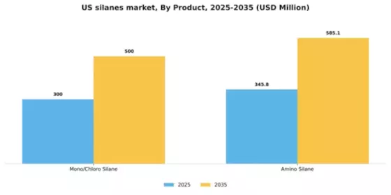 US Silanes Market Segment Image 1
