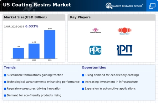 US Coating Resins Market Infographic