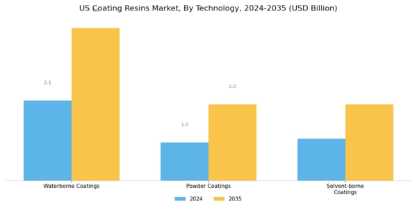 US Coating Resins Market Segment Image 1