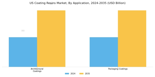 US Coating Resins Market Segment Image 2