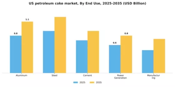 US Petroleum Coke Market Segment Image 1