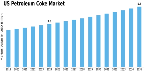 US Petroleum Coke Market Size