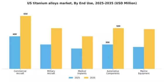 US Titanium Alloys Market Segment Image 1