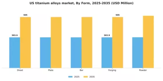 US Titanium Alloys Market Segment Image 2