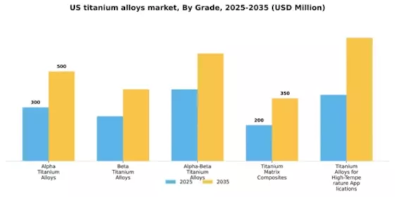 US Titanium Alloys Market Segment Image 3