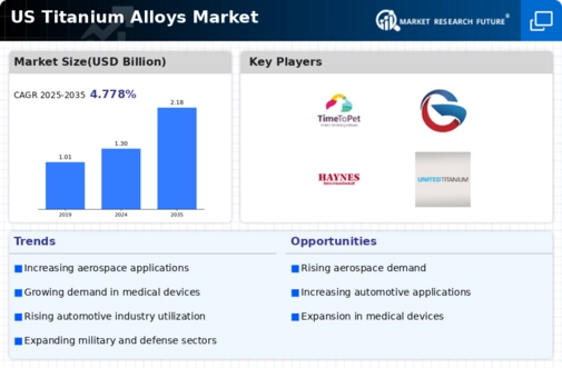 US Titanium Alloys Market Infographic