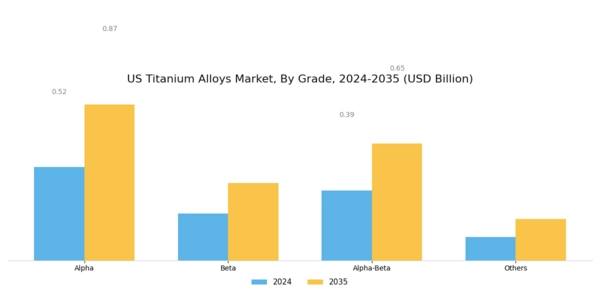 US Titanium Alloys Market Segment Image 0