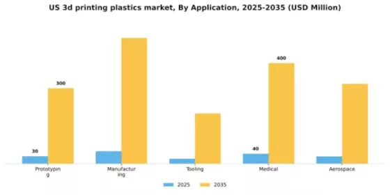 US 3D Printing Plastics Market Segment Image 0