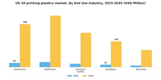 US 3D Printing Plastics Market Segment Image 1